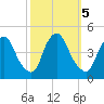 Stathems Neck tide chart for Saturday, October 5, 2024