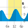 Stathems Neck tide chart for Sunday, October 6, 2024