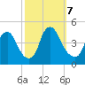 Stathems Neck tide chart for Monday, October 7, 2024