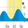 Stathems Neck tide chart for Wednesday, October 9, 2024