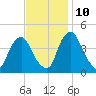 Stathems Neck tide chart for Sunday, November 10, 2024