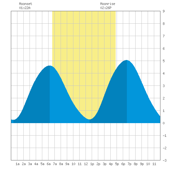 Stathems Neck tide chart for Monday, November 11, 2024