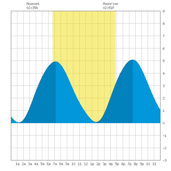 Stathems Neck tide chart for Tuesday, November 12, 2024