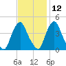 Stathems Neck tide chart for Tuesday, November 12, 2024