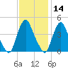 Stathems Neck tide chart for Thursday, November 14, 2024