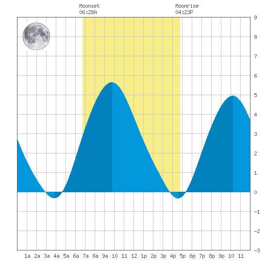 Stathems Neck tide chart for Friday, November 15, 2024