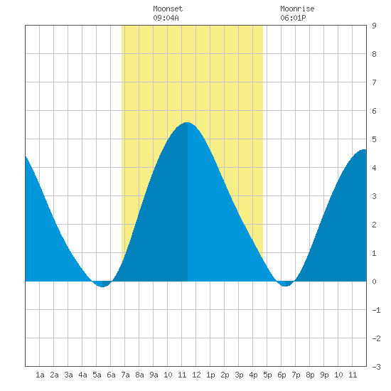 Stathems Neck tide chart for Sunday, November 17, 2024