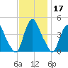 Stathems Neck tide chart for Sunday, November 17, 2024
