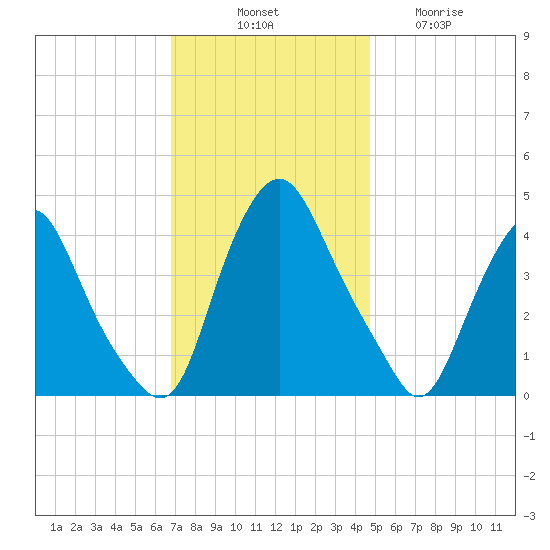 Stathems Neck tide chart for Monday, November 18, 2024