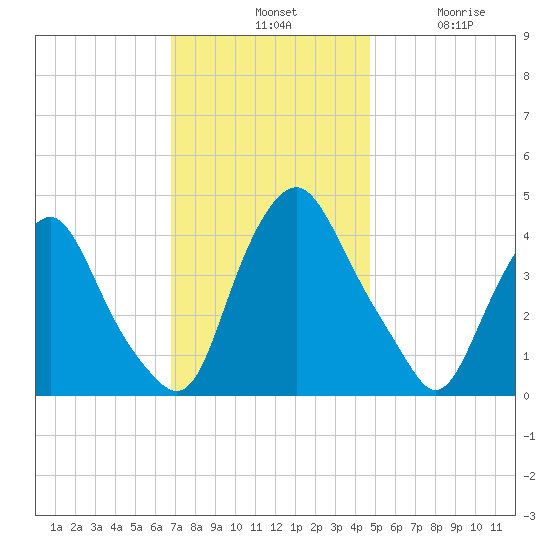 Stathems Neck tide chart for Tuesday, November 19, 2024