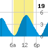 Stathems Neck tide chart for Tuesday, November 19, 2024