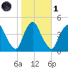 Stathems Neck tide chart for Friday, November 1, 2024