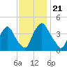Stathems Neck tide chart for Thursday, November 21, 2024