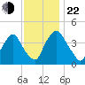 Stathems Neck tide chart for Friday, November 22, 2024