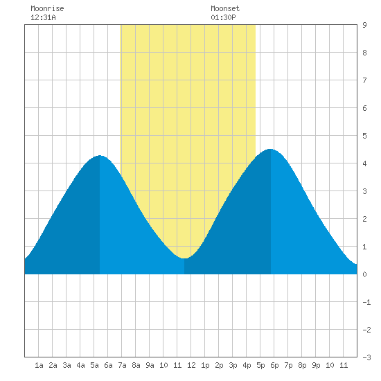 Stathems Neck tide chart for Sunday, November 24, 2024