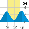 Stathems Neck tide chart for Sunday, November 24, 2024