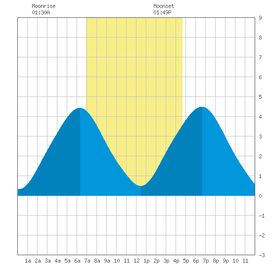 Stathems Neck tide chart for Monday, November 25, 2024