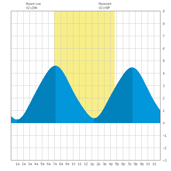 Stathems Neck tide chart for Tuesday, November 26, 2024