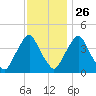 Stathems Neck tide chart for Tuesday, November 26, 2024