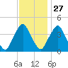 Stathems Neck tide chart for Wednesday, November 27, 2024