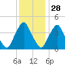 Stathems Neck tide chart for Thursday, November 28, 2024