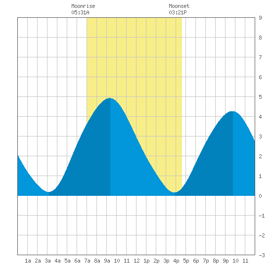 Stathems Neck tide chart for Friday, November 29, 2024