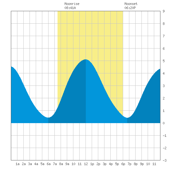 Stathems Neck tide chart for Saturday, November 2, 2024