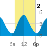 Stathems Neck tide chart for Saturday, November 2, 2024