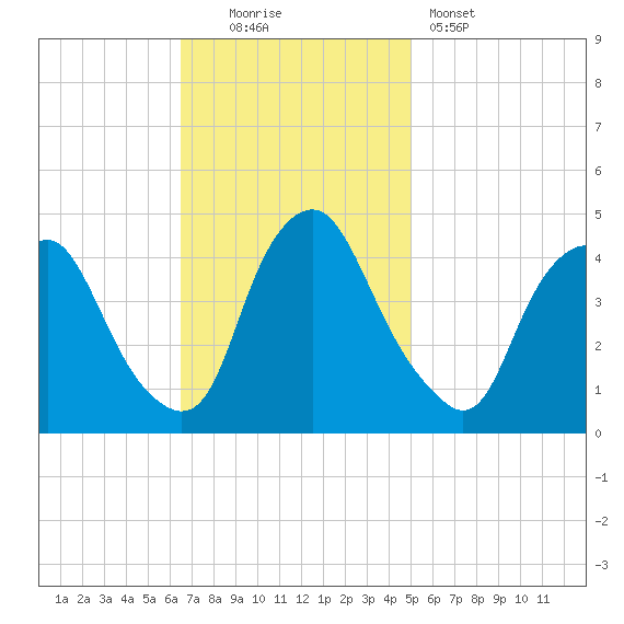 Stathems Neck tide chart for Sunday, November 3, 2024