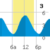 Stathems Neck tide chart for Sunday, November 3, 2024