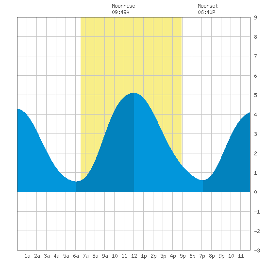 Stathems Neck tide chart for Monday, November 4, 2024