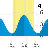Stathems Neck tide chart for Monday, November 4, 2024