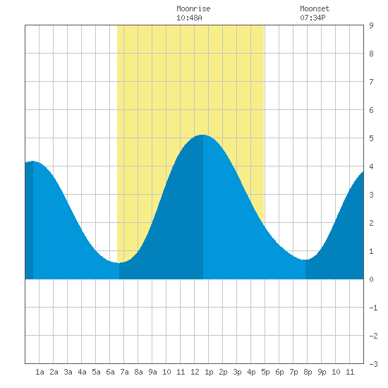 Stathems Neck tide chart for Tuesday, November 5, 2024