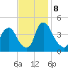 Stathems Neck tide chart for Friday, November 8, 2024