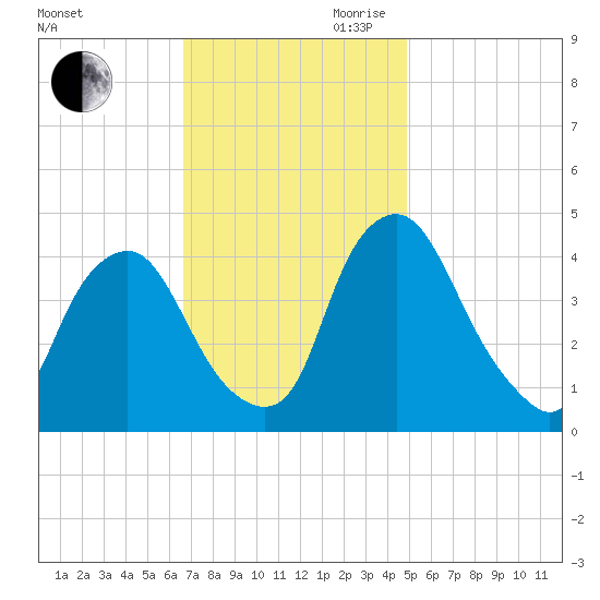 Stathems Neck tide chart for Saturday, November 9, 2024