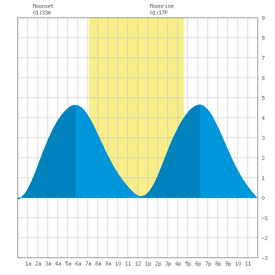 Stathems Neck tide chart for Tuesday, December 10, 2024