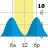 Stathems Neck tide chart for Tuesday, December 10, 2024
