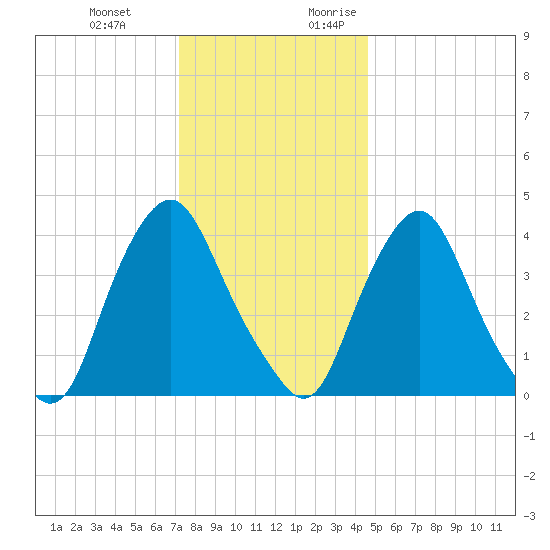 Stathems Neck tide chart for Wednesday, December 11, 2024