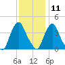 Stathems Neck tide chart for Wednesday, December 11, 2024