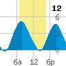 Stathems Neck tide chart for Thursday, December 12, 2024