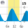 Stathems Neck tide chart for Sunday, December 15, 2024
