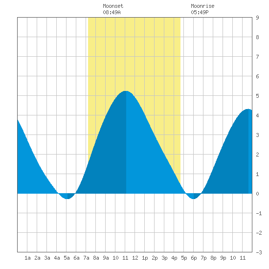 Stathems Neck tide chart for Monday, December 16, 2024