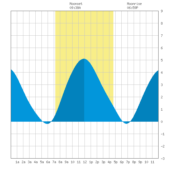 Stathems Neck tide chart for Tuesday, December 17, 2024