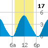 Stathems Neck tide chart for Tuesday, December 17, 2024
