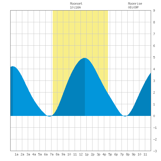 Stathems Neck tide chart for Wednesday, December 18, 2024