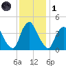 Stathems Neck tide chart for Sunday, December 1, 2024