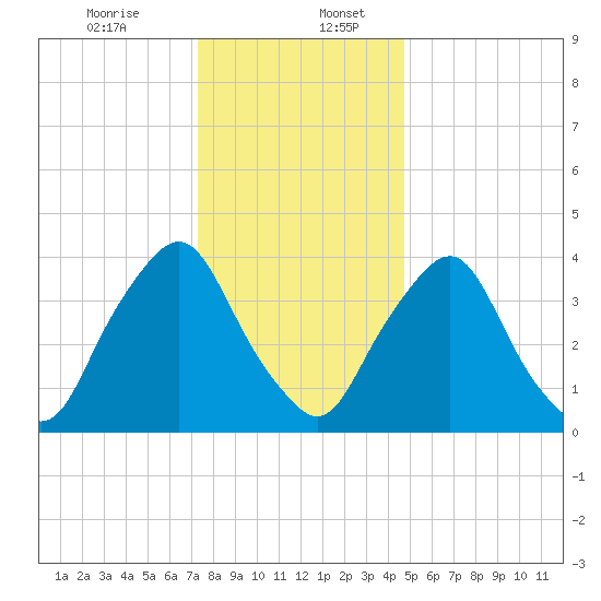 Stathems Neck tide chart for Wednesday, December 25, 2024