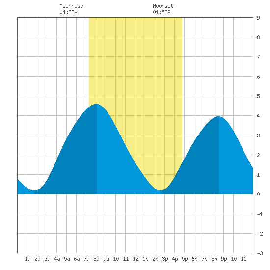 Stathems Neck tide chart for Friday, December 27, 2024