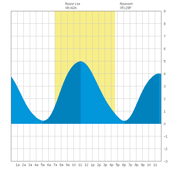 Stathems Neck tide chart for Monday, December 2, 2024