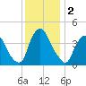 Stathems Neck tide chart for Monday, December 2, 2024